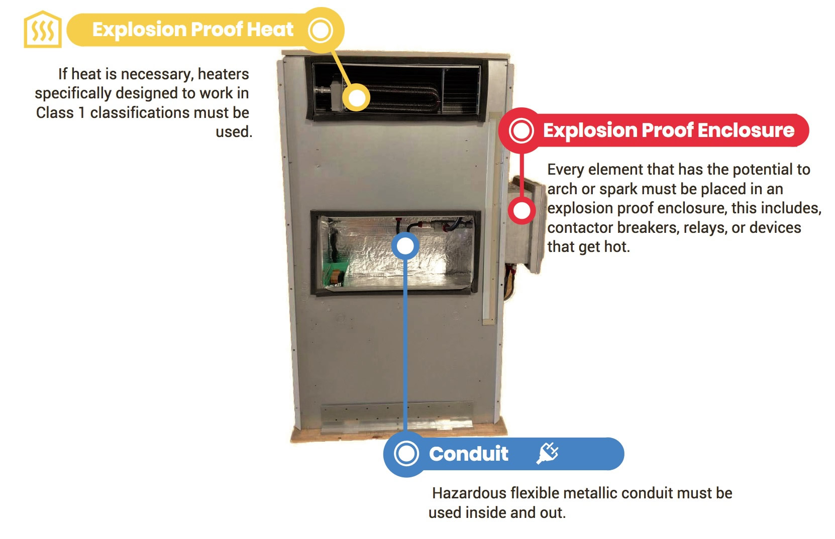 Class 1 Division 1 explosion-proof unit showing enclosure, conduit, and heat components